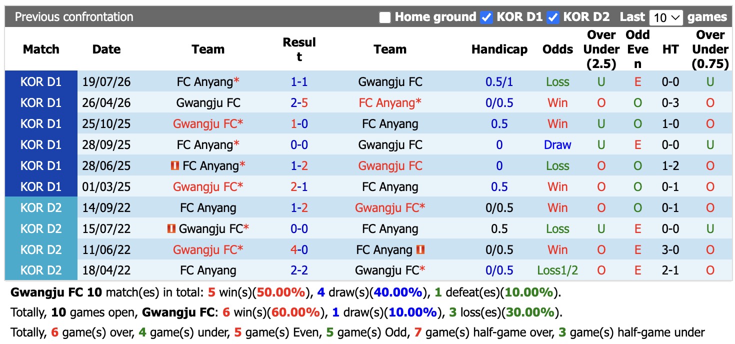 Nhận định, soi kèo Gwangju vs Anyang, 17h00 ngày 13/9: Kịch bản chia điểm - Ảnh 3