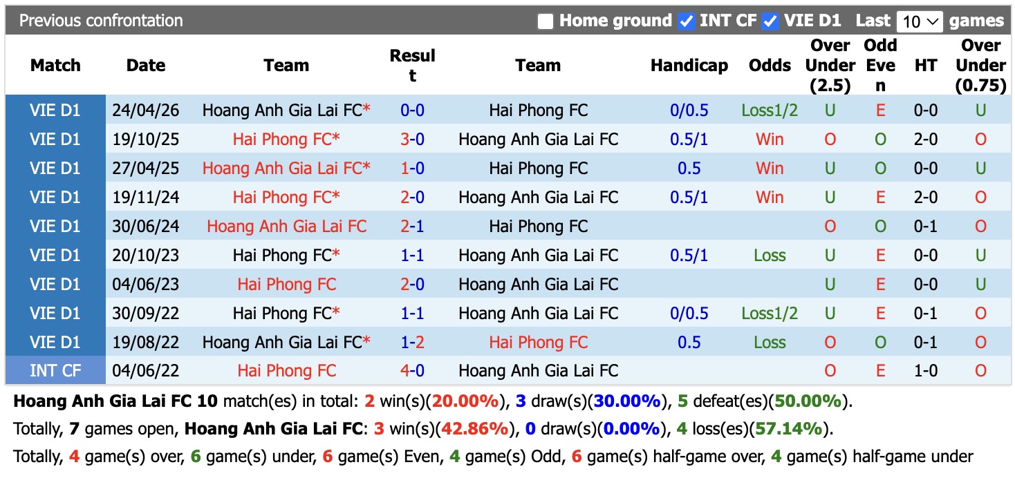 Nhận định, soi kèo HAGL vs Hải Phòng, 17h00 ngày 13/9: Ám ảnh xa nhà - Ảnh 3