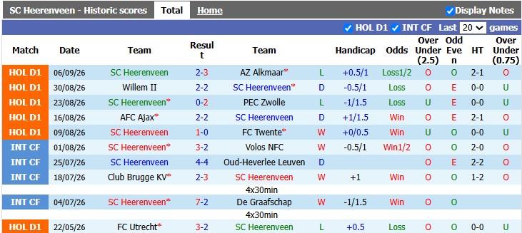 Nhận định, soi kèo Heerenveen vs Telstar, 19h30 ngày 13/9: Khó cho khách - Ảnh 1