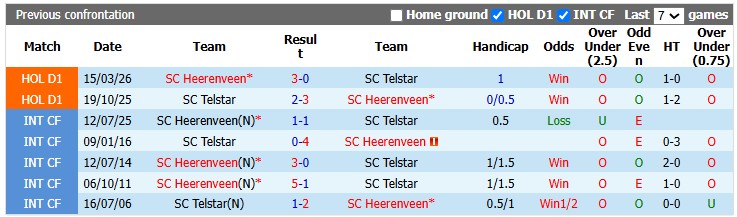 Nhận định, soi kèo Heerenveen vs Telstar, 19h30 ngày 13/9: Khó cho khách - Ảnh 3
