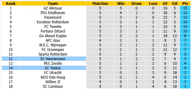 Nhận định, soi kèo Heerenveen vs Telstar, 19h30 ngày 13/9: Khó cho khách - Ảnh 4