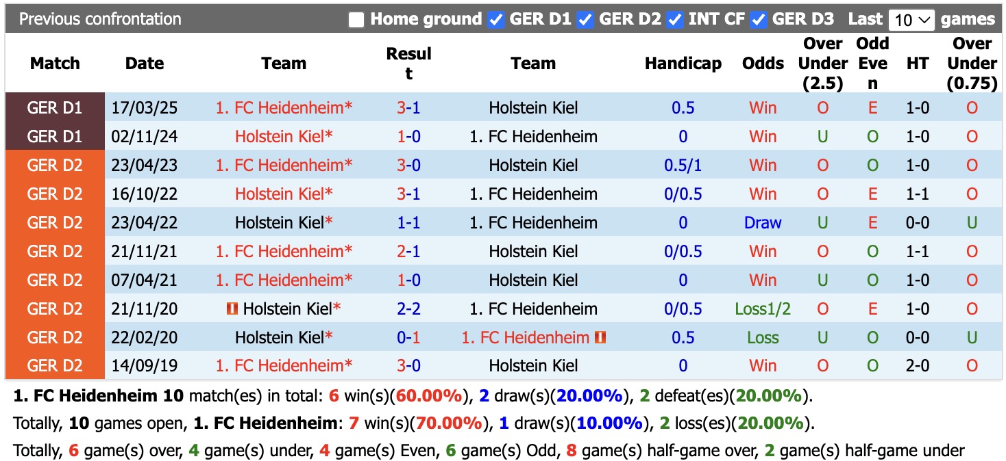 Nhận định, soi kèo Heidenheim vs Holstein Kiel, 18h30 ngày 13/9: Tiếp tục chiến thắng - Ảnh 3