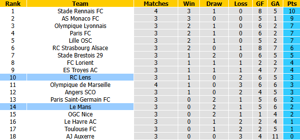 Nhận định, soi kèo Le Mans vs Lens, 22h15 ngày 13/9: Nỗi lo lực lượng - Ảnh 5