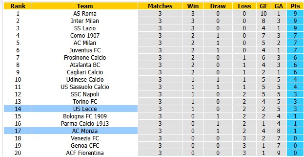 Nhận định, soi kèo Lecce vs Monza, 20h00 ngày 13/9: Bắt nạt tân binh - Ảnh 4