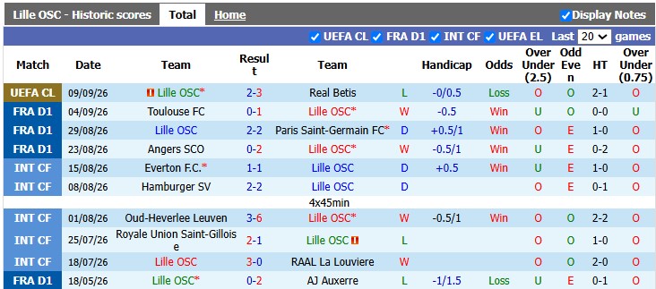 Nhận định, soi kèo Lille vs Troyes, 20h00 ngày 13/9: Toát mồ hôi - Ảnh 1