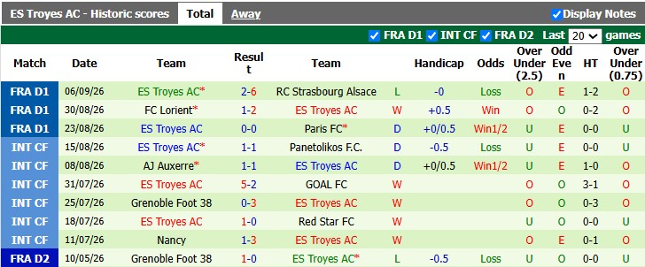 Nhận định, soi kèo Lille vs Troyes, 20h00 ngày 13/9: Toát mồ hôi - Ảnh 2