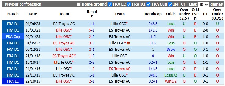 Nhận định, soi kèo Lille vs Troyes, 20h00 ngày 13/9: Toát mồ hôi - Ảnh 3