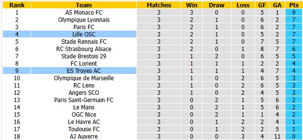 Nhận định, soi kèo Lille vs Troyes, 20h00 ngày 13/9: Toát mồ hôi - Ảnh 4