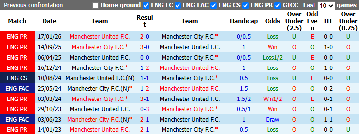Nhận định, soi kèo MU vs Man City, 22h30 ngày 13/9: Chờ tài Carrick - Ảnh 4