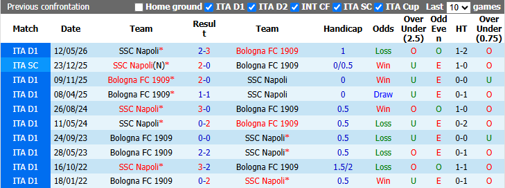Nhận định, soi kèo Napoli vs Bologna, 23h00 ngày 13/9: Lấy lại niềm tin - Ảnh 4