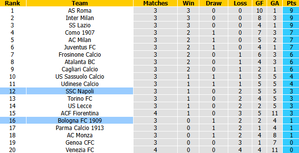 Nhận định, soi kèo Napoli vs Bologna, 23h00 ngày 13/9: Lấy lại niềm tin - Ảnh 5