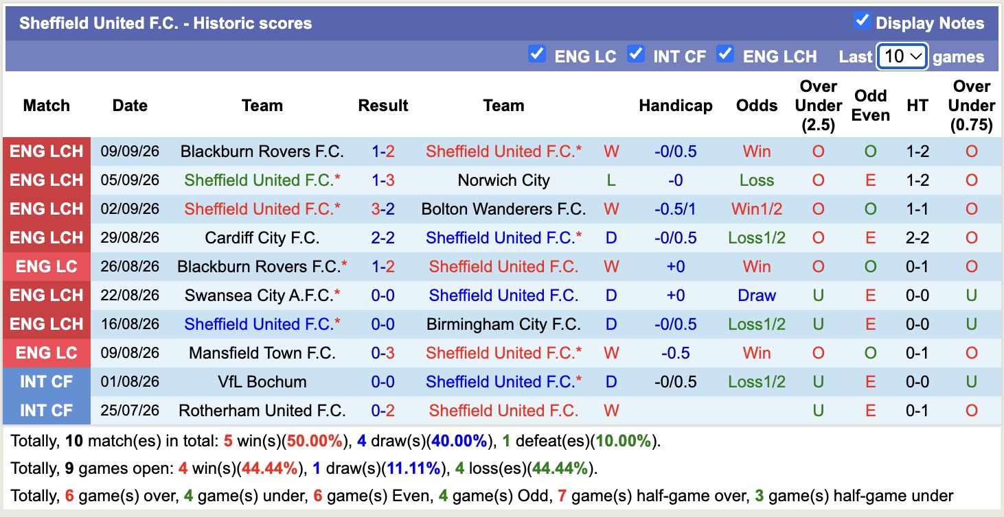 Nhận định, soi kèo Sheffield United vs Wolves, 18h00 ngày 13/9: Trái đắng sân nhà - Ảnh 1