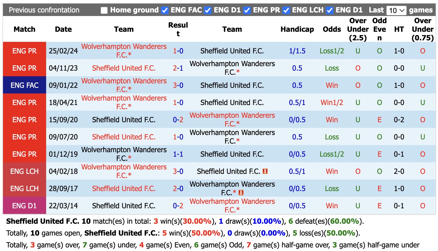 Nhận định, soi kèo Sheffield United vs Wolves, 18h00 ngày 13/9: Trái đắng sân nhà - Ảnh 3