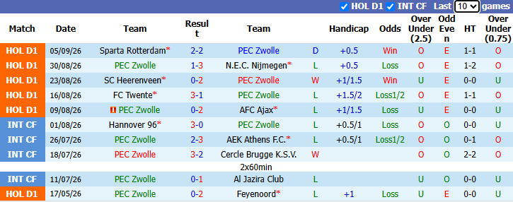 Nhận định, soi kèo Zwolle vs Feyenoord, 21h45 ngày 13/9: Đối thủ yêu thích - Ảnh 2