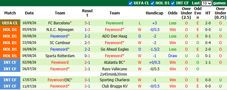 Nhận định, soi kèo Zwolle vs Feyenoord, 21h45 ngày 13/9: Đối thủ yêu thích - Ảnh 3
