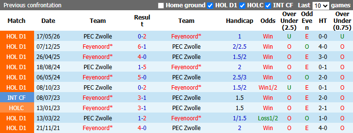 Nhận định, soi kèo Zwolle vs Feyenoord, 21h45 ngày 13/9: Đối thủ yêu thích - Ảnh 4