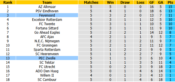 Nhận định, soi kèo Zwolle vs Feyenoord, 21h45 ngày 13/9: Đối thủ yêu thích - Ảnh 5