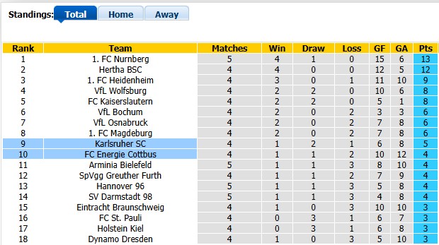 Nhận định bóng đá Karlsruher vs Cottbus hôm nay - Ảnh 4
