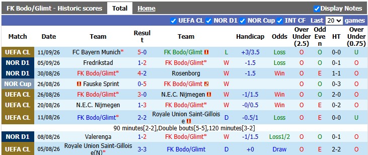 Nhận định, soi kèo Bodo/Glimt vs Sandefjord, 0h00 ngày 15/9: Thắng dễ - Ảnh 1