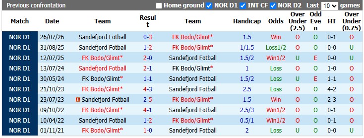 Nhận định, soi kèo Bodo/Glimt vs Sandefjord, 0h00 ngày 15/9: Thắng dễ - Ảnh 3