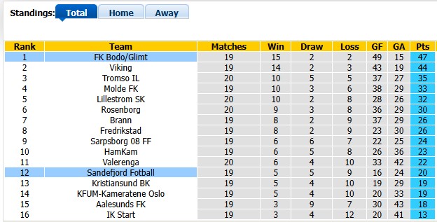 Nhận định, soi kèo Bodo/Glimt vs Sandefjord, 0h00 ngày 15/9: Thắng dễ - Ảnh 4