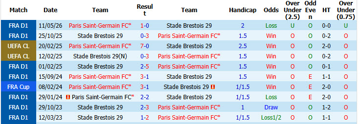 Nhận định, soi kèo Brest vs PSG, 01h45 ngày 14/09: Nhà vua trở lại - Ảnh 4