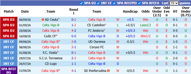 Nhận định, soi kèo Celta Vigo B vs Eibar, 1h30 ngày 15/9: Nỗi lo xa nhà - Ảnh 2