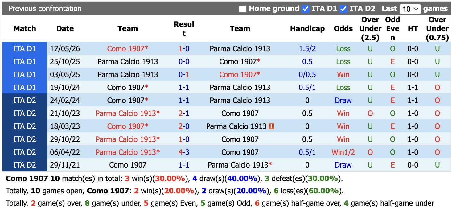 Nhận định, soi kèo Como vs Parma, 23h30 ngày 14/9: Không thể cản bước - Ảnh 3