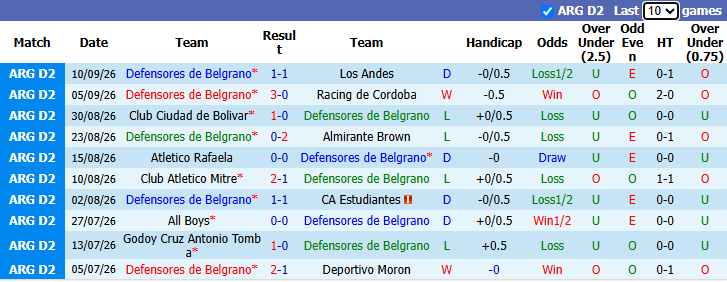 Nhận định, soi kèo Defensores Belgrano vs Deportivo Madryn, 1h30 ngày 15/9: Khách vào phom - Ảnh 2