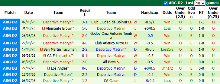Nhận định, soi kèo Defensores Belgrano vs Deportivo Madryn, 1h30 ngày 15/9: Khách vào phom - Ảnh 3