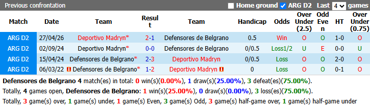 Nhận định, soi kèo Defensores Belgrano vs Deportivo Madryn, 1h30 ngày 15/9: Khách vào phom - Ảnh 4