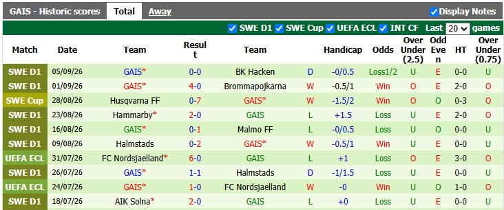 Nhận định, soi kèo Djurgardens vs GAIS, 0h00 ngày 15/9: Đối thủ lộ diện - Ảnh 2