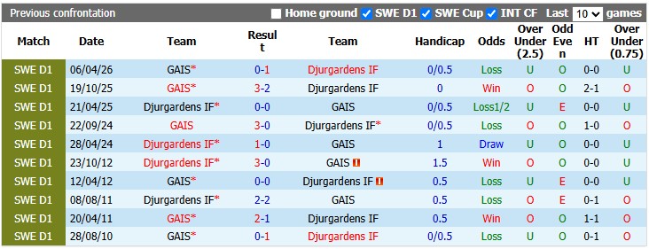 Nhận định, soi kèo Djurgardens vs GAIS, 0h00 ngày 15/9: Đối thủ lộ diện - Ảnh 3