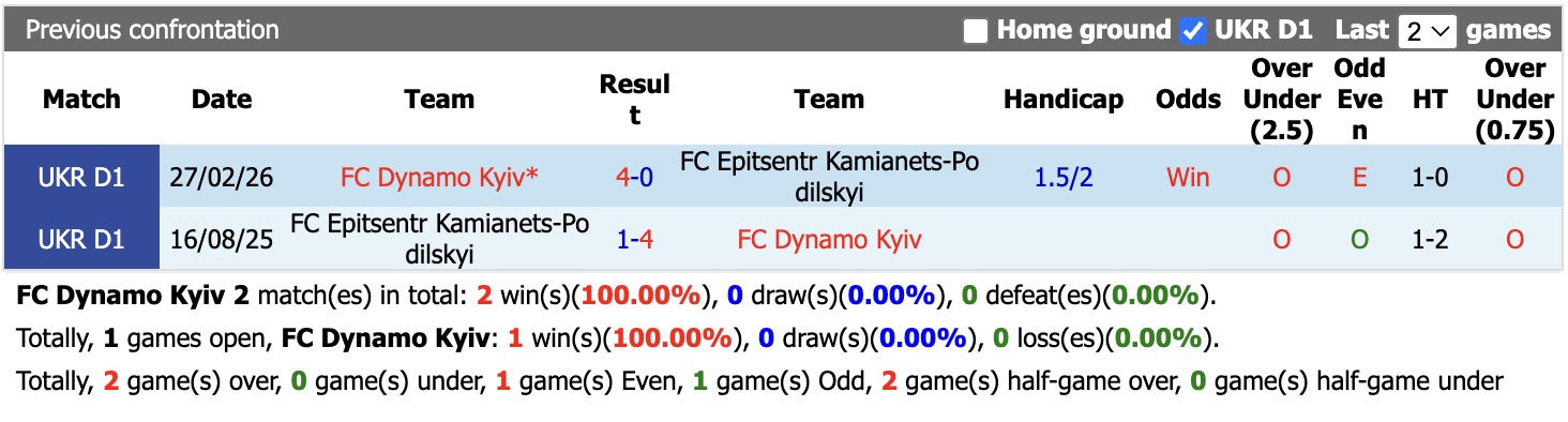 Nhận định, soi kèo Dynamo Kyiv vs Epitsentr Kamianets, 19h30 ngày 14/9: Không dễ dàng - Ảnh 3