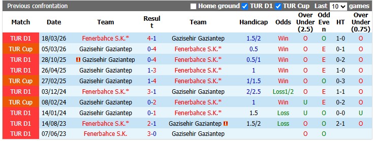 Nhận định, soi kèo Gaziantep vs Fenerbahce, 0h00 ngày 15/9: Khởi sắc - Ảnh 3