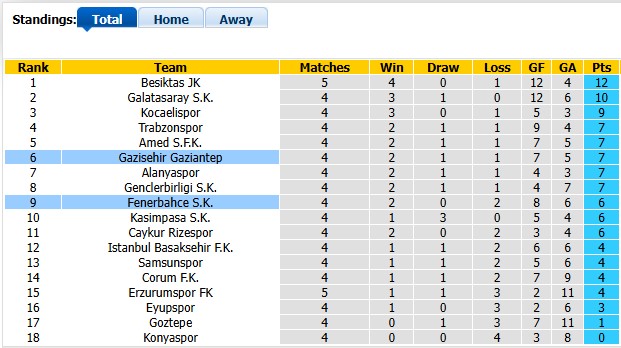 Nhận định, soi kèo Gaziantep vs Fenerbahce, 0h00 ngày 15/9: Khởi sắc - Ảnh 4