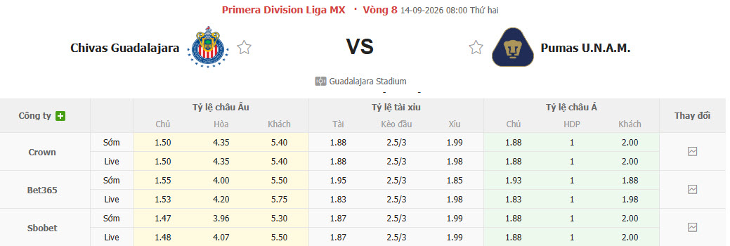 Nhận định, soi kèo Guadalajara vs Pumas, 08h07 ngày 14/09: Tâm lý yếu kém - Ảnh 1