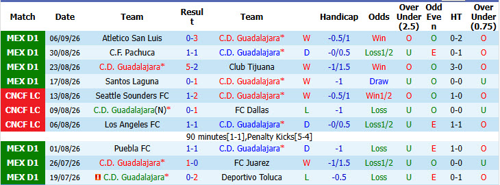 Nhận định, soi kèo Guadalajara vs Pumas, 08h07 ngày 14/09: Tâm lý yếu kém - Ảnh 2