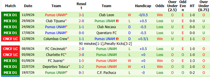 Nhận định, soi kèo Guadalajara vs Pumas, 08h07 ngày 14/09: Tâm lý yếu kém - Ảnh 3