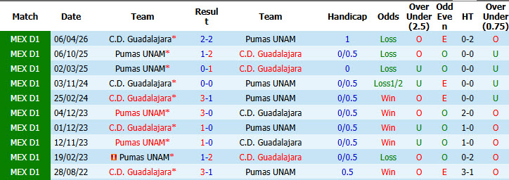 Nhận định, soi kèo Guadalajara vs Pumas, 08h07 ngày 14/09: Tâm lý yếu kém - Ảnh 4