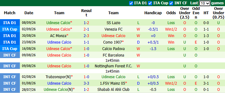 Nhận định, soi kèo Inter Milan vs Udinese, 1h45 ngày 15/9: Trút giận - Ảnh 3