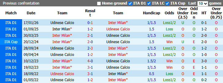 Nhận định, soi kèo Inter Milan vs Udinese, 1h45 ngày 15/9: Trút giận - Ảnh 4