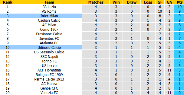 Nhận định, soi kèo Inter Milan vs Udinese, 1h45 ngày 15/9: Trút giận - Ảnh 5