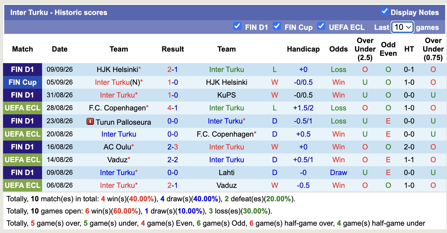 Nhận định, soi kèo Inter Turku vs Vaasan Palloseura, 22h00 ngày 14/9: Lại bắn vào chân - Ảnh 1