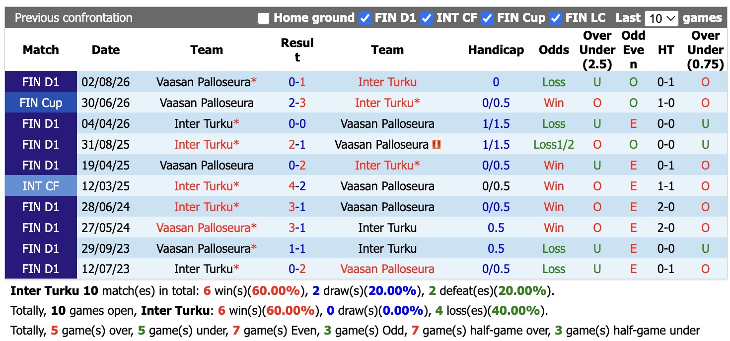 Nhận định, soi kèo Inter Turku vs Vaasan Palloseura, 22h00 ngày 14/9: Lại bắn vào chân - Ảnh 3