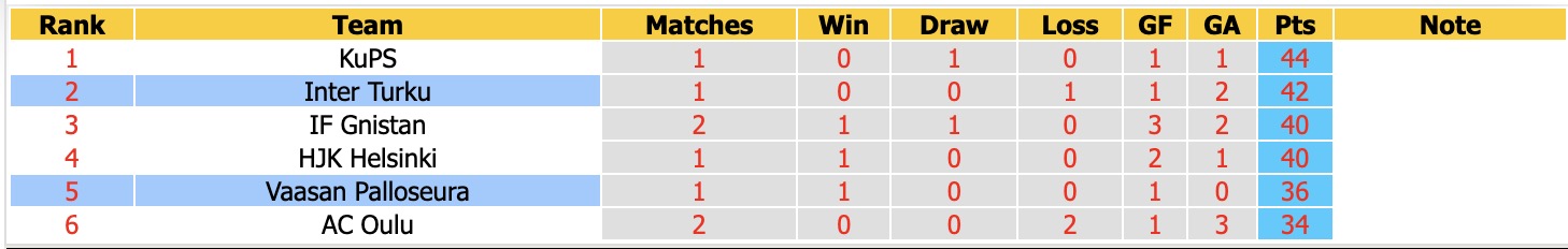 Nhận định, soi kèo Inter Turku vs Vaasan Palloseura, 22h00 ngày 14/9: Lại bắn vào chân - Ảnh 4