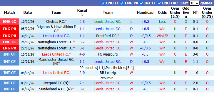 Nhận định, soi kèo Leeds vs Newcastle, 2h00 ngày 15/9: Cân tài ngang sức - Ảnh 2