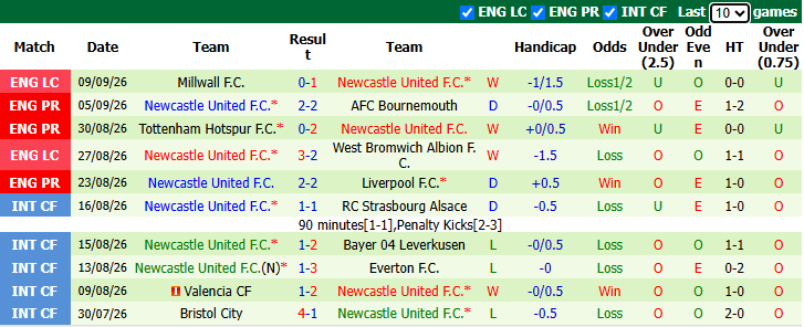 Nhận định, soi kèo Leeds vs Newcastle, 2h00 ngày 15/9: Cân tài ngang sức - Ảnh 3