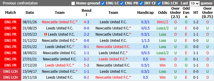 Nhận định, soi kèo Leeds vs Newcastle, 2h00 ngày 15/9: Cân tài ngang sức - Ảnh 4