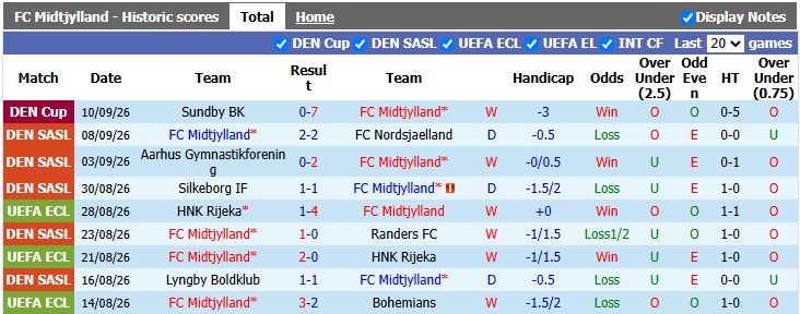 Nhận định, soi kèo Midtjylland vs Brondby, 0h00 ngày 15/9: Làm khó chủ nhà - Ảnh 1
